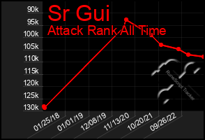 Total Graph of Sr Gui