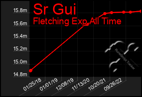 Total Graph of Sr Gui