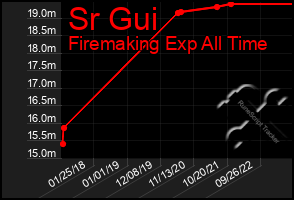 Total Graph of Sr Gui