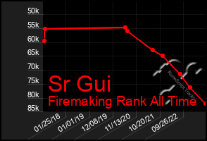 Total Graph of Sr Gui