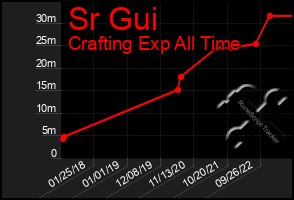 Total Graph of Sr Gui