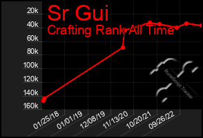 Total Graph of Sr Gui