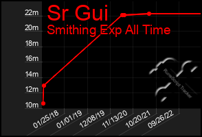 Total Graph of Sr Gui