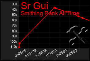 Total Graph of Sr Gui