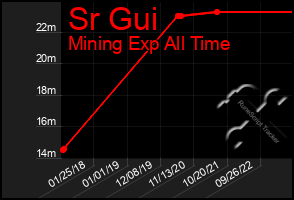 Total Graph of Sr Gui