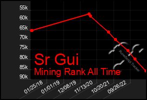 Total Graph of Sr Gui