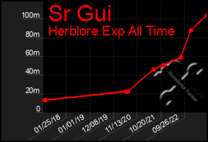 Total Graph of Sr Gui