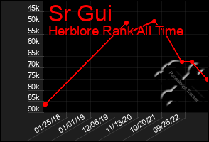 Total Graph of Sr Gui