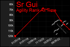 Total Graph of Sr Gui