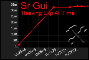 Total Graph of Sr Gui