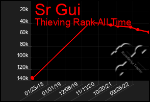 Total Graph of Sr Gui