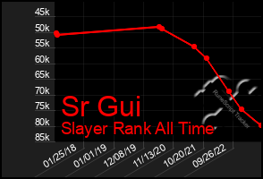 Total Graph of Sr Gui