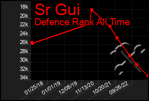 Total Graph of Sr Gui