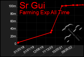 Total Graph of Sr Gui