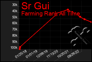 Total Graph of Sr Gui