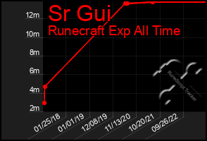 Total Graph of Sr Gui