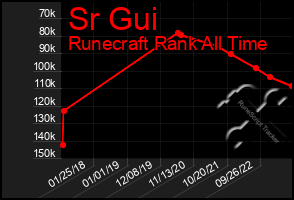 Total Graph of Sr Gui