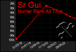 Total Graph of Sr Gui