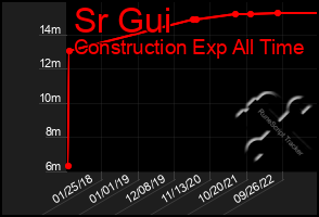 Total Graph of Sr Gui