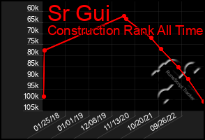 Total Graph of Sr Gui