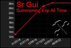 Total Graph of Sr Gui