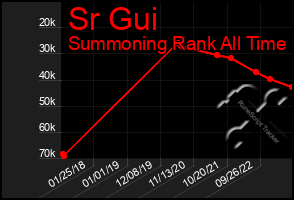 Total Graph of Sr Gui