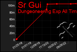 Total Graph of Sr Gui