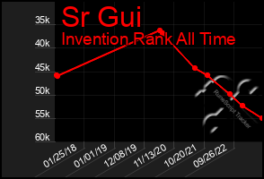 Total Graph of Sr Gui