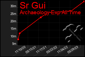 Total Graph of Sr Gui