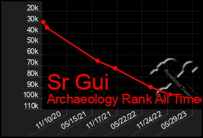 Total Graph of Sr Gui