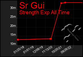 Total Graph of Sr Gui