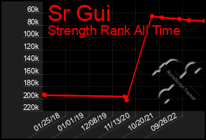 Total Graph of Sr Gui