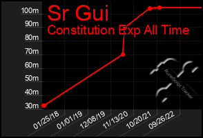 Total Graph of Sr Gui