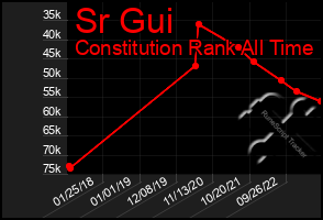 Total Graph of Sr Gui