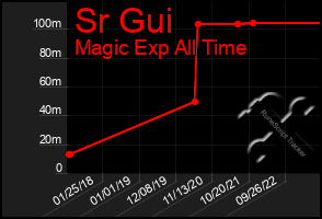 Total Graph of Sr Gui