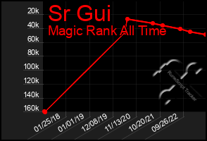 Total Graph of Sr Gui