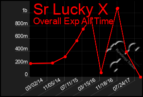 Total Graph of Sr Lucky X