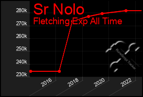 Total Graph of Sr Nolo