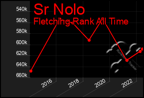 Total Graph of Sr Nolo