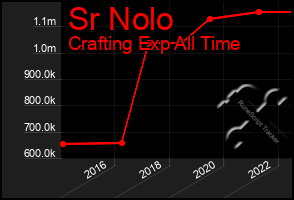 Total Graph of Sr Nolo