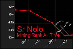 Total Graph of Sr Nolo