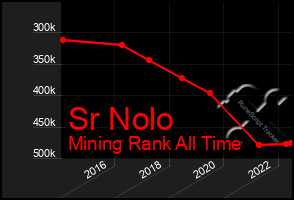 Total Graph of Sr Nolo