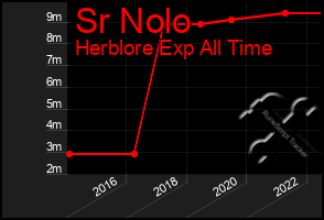 Total Graph of Sr Nolo