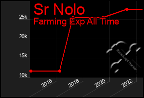 Total Graph of Sr Nolo