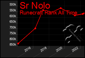 Total Graph of Sr Nolo