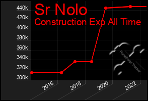 Total Graph of Sr Nolo
