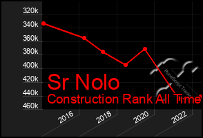 Total Graph of Sr Nolo