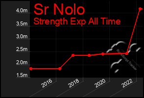 Total Graph of Sr Nolo