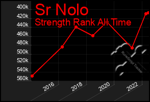 Total Graph of Sr Nolo