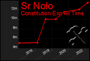 Total Graph of Sr Nolo